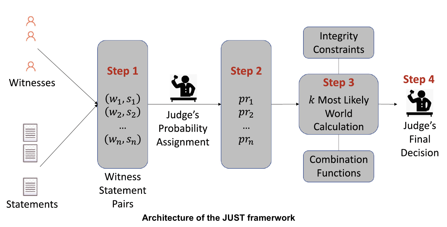 Architecture of the Judicial Support Tool